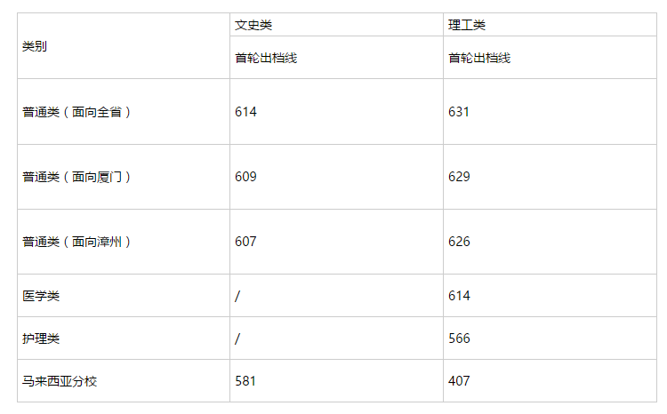 福建部分高校本科批投檔線公布！