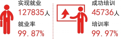 福建省建檔立卡貧困勞動力中兩個99%是怎樣做到的？