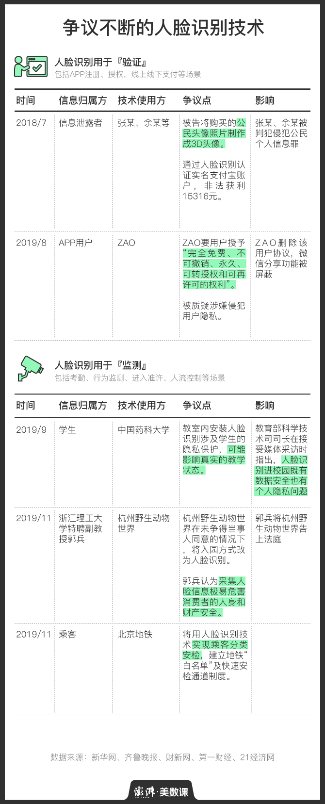 人臉識(shí)別爭(zhēng)議不斷 我們的“臉”還安全嗎？
