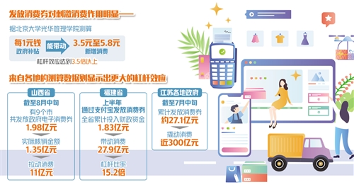 四兩撥千斤 消費(fèi)券撬動(dòng)內(nèi)需潛力
