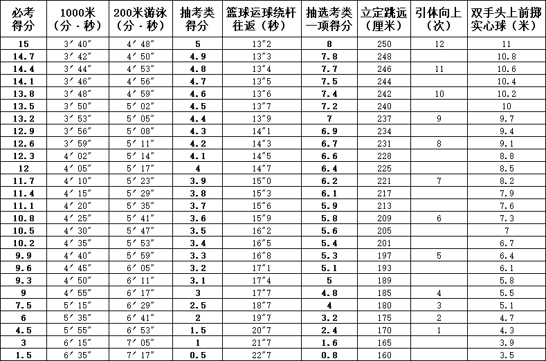 2021年福州中考體育方案出爐 總分40分