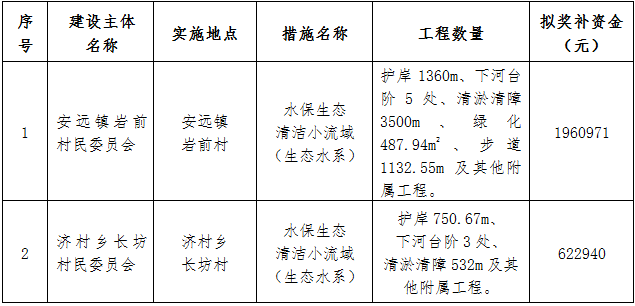 寧化縣水土保持中心關于2020年度水土保持工程以獎代補試點項目驗收數量及獎補資金的公示(二)
