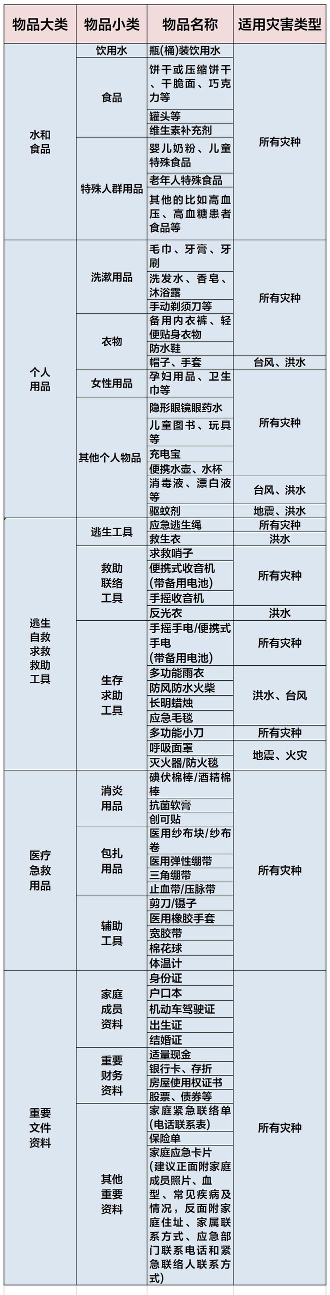 家庭應急物資儲備清單來了，收藏備用！