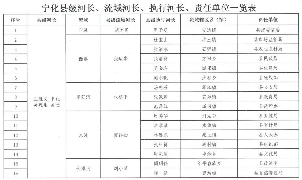 寧化縣河長制辦公室 關(guān)于調(diào)整縣級河長、流域河長、執(zhí)行河長、責任單位的通知