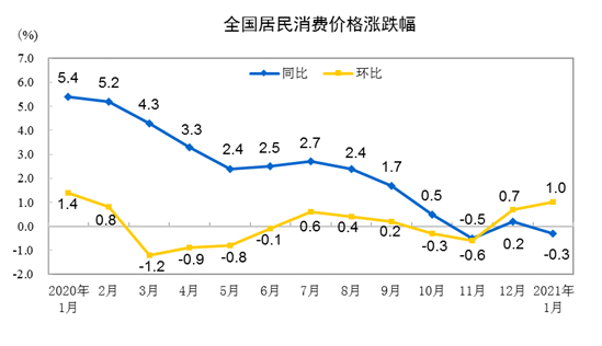 國家統計局:1月居民消費價格同比下降0.3% 環比上漲1%