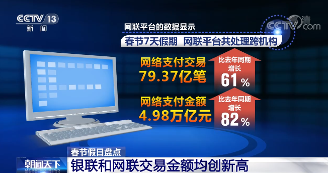 同期最高值！銀聯(lián)和網(wǎng)聯(lián)交易金額均創(chuàng)新高