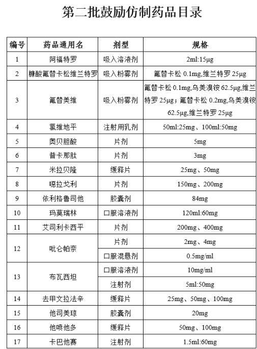 國家衛(wèi)健委公布第二批鼓勵(lì)仿制藥品目錄
