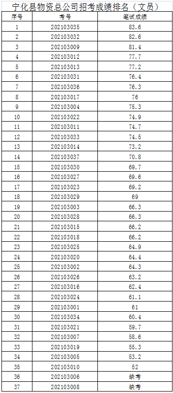 寧化縣物資總公司關(guān)于2021年公開(kāi)招聘企業(yè)工作人員筆試成績(jī)公示