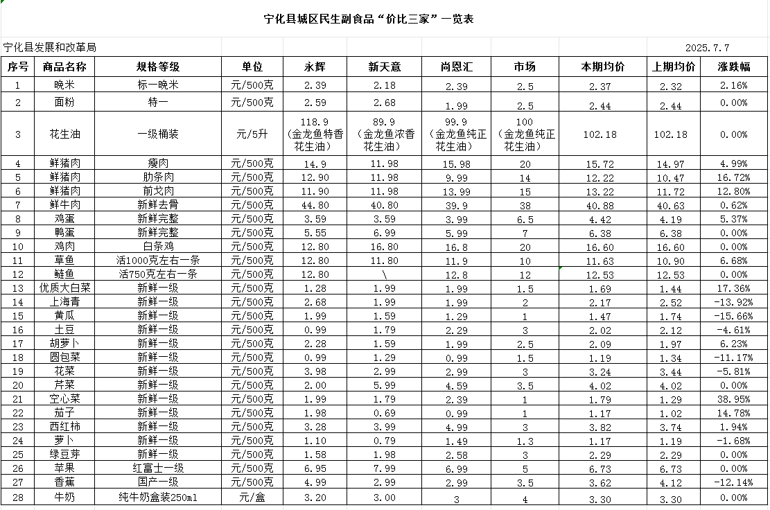 寧化縣城區民生副食品“價比三家”一覽表(7.7)
